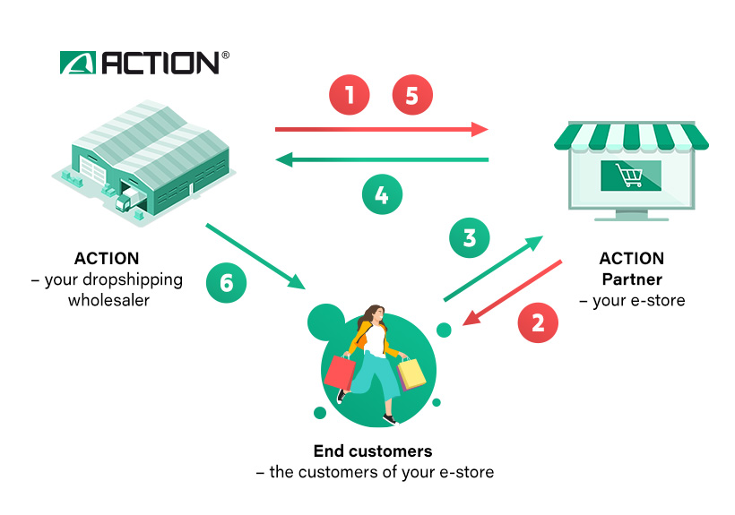 [Proces współpracy dropshipping]