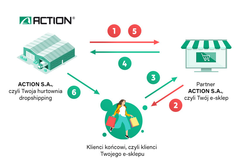 [Proces współpracy dropshipping]